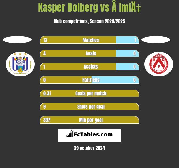 Kasper Dolberg vs Å imiÄ‡ h2h player stats