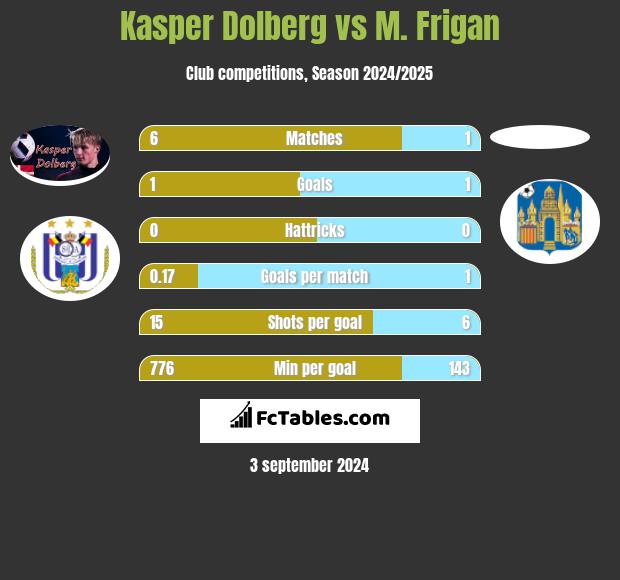 Kasper Dolberg vs M. Frigan h2h player stats