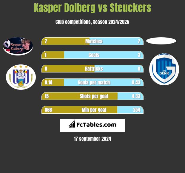 Kasper Dolberg vs Steuckers h2h player stats