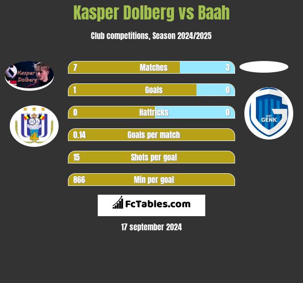 Kasper Dolberg vs Baah h2h player stats