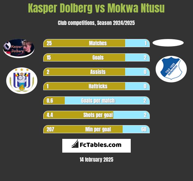 Kasper Dolberg vs Mokwa Ntusu h2h player stats