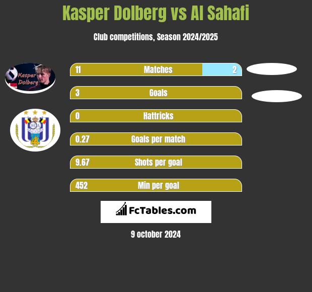 Kasper Dolberg vs Al Sahafi h2h player stats