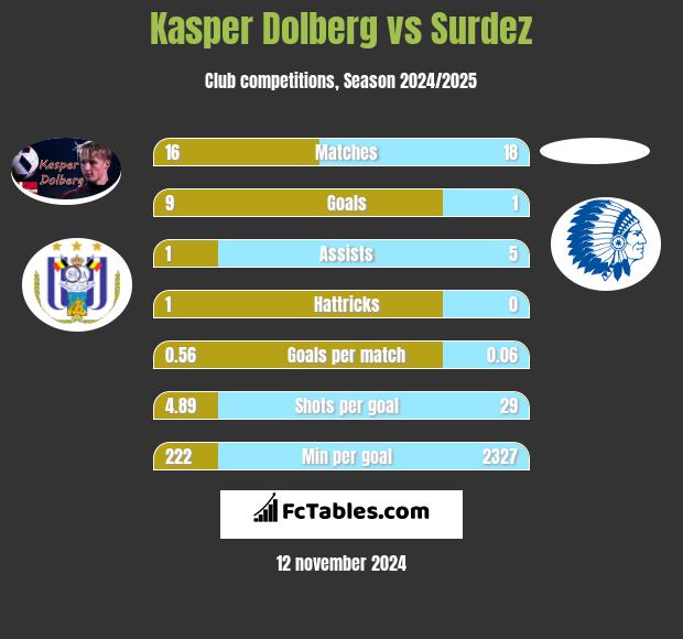 Kasper Dolberg vs Surdez h2h player stats