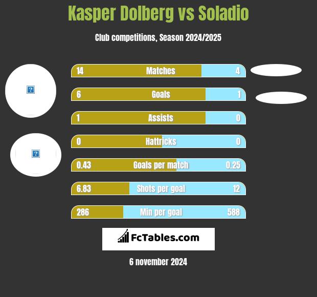 Kasper Dolberg vs Soladio h2h player stats