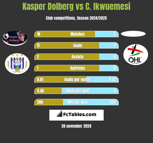 Kasper Dolberg vs C. Ikwuemesi h2h player stats