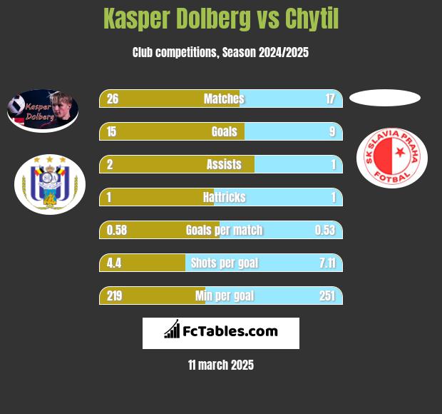 Kasper Dolberg vs Chytil h2h player stats