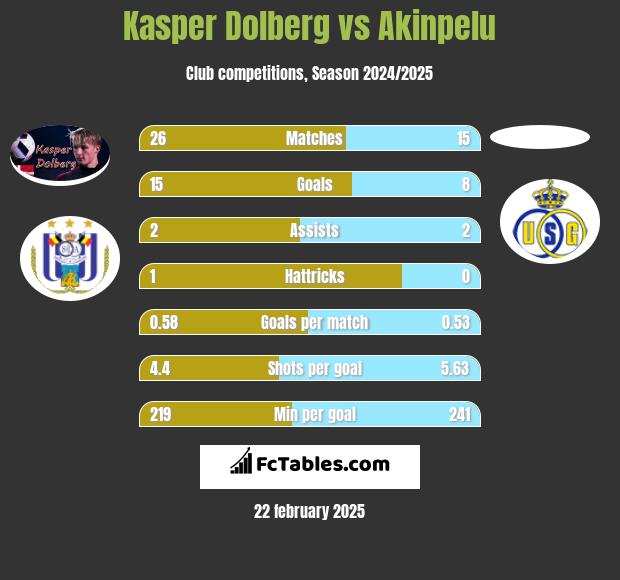 Kasper Dolberg vs Akinpelu h2h player stats