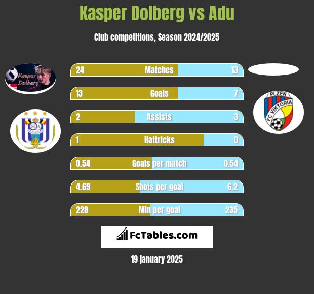 Kasper Dolberg vs Adu h2h player stats