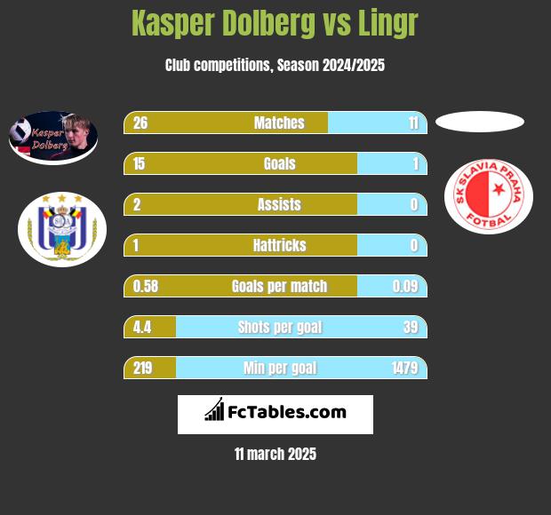 Kasper Dolberg vs Lingr h2h player stats