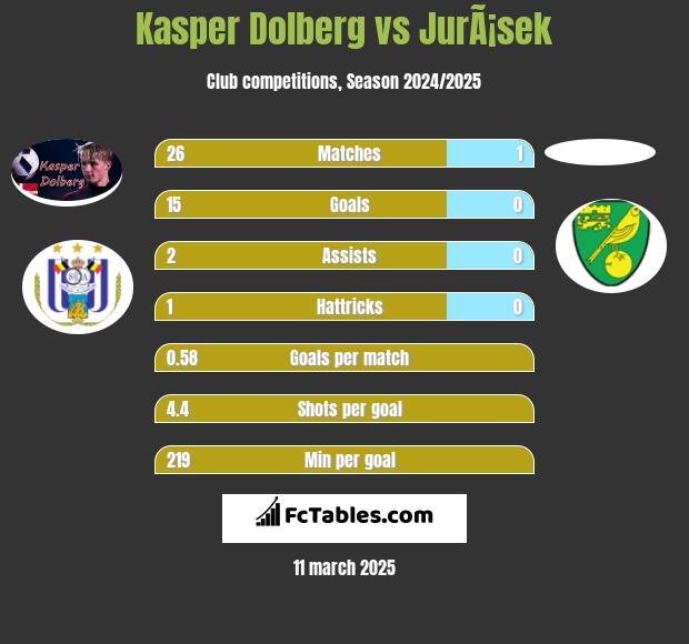 Kasper Dolberg vs JurÃ¡sek h2h player stats