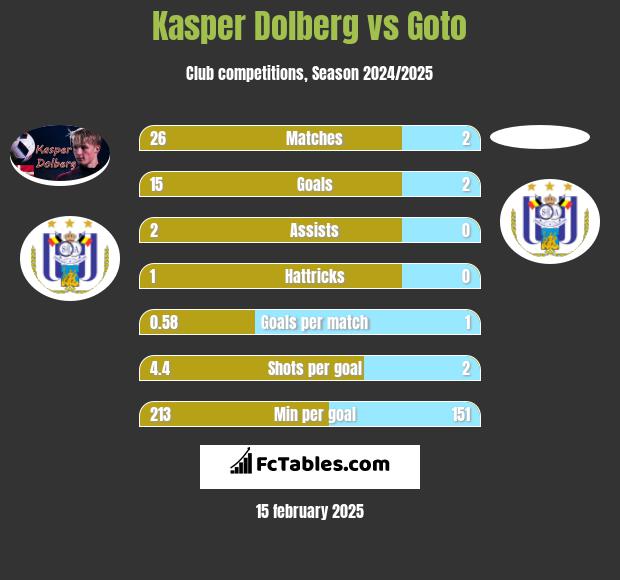 Kasper Dolberg vs Goto h2h player stats