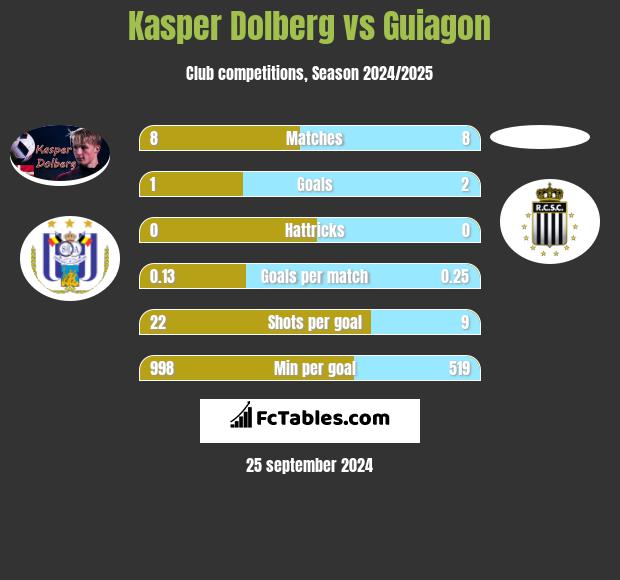 Kasper Dolberg vs Guiagon h2h player stats