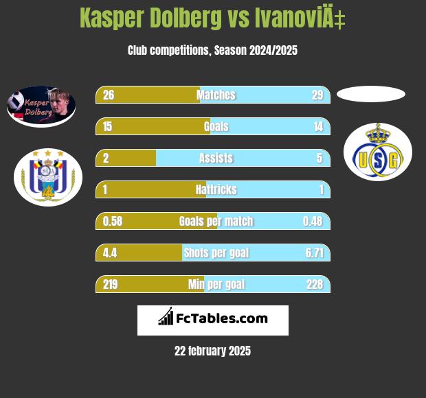 Kasper Dolberg vs IvanoviÄ‡ h2h player stats