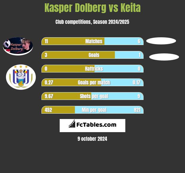 Kasper Dolberg vs Keita h2h player stats