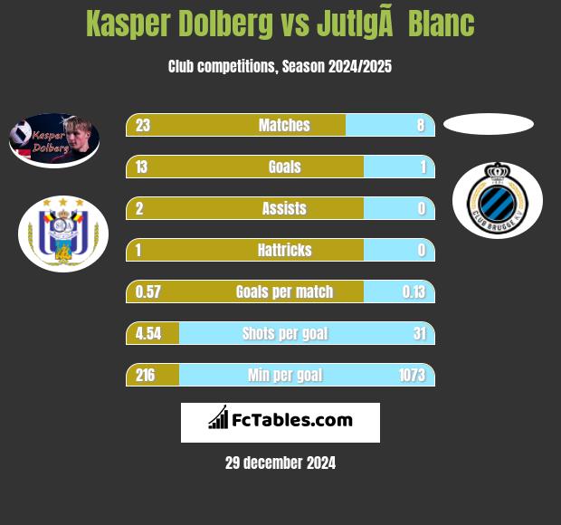 Kasper Dolberg vs JutlgÃ  Blanc h2h player stats