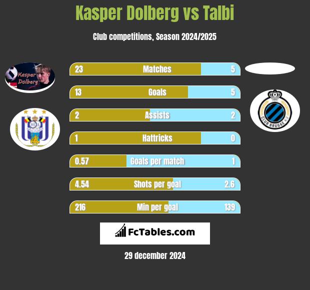 Kasper Dolberg vs Talbi h2h player stats