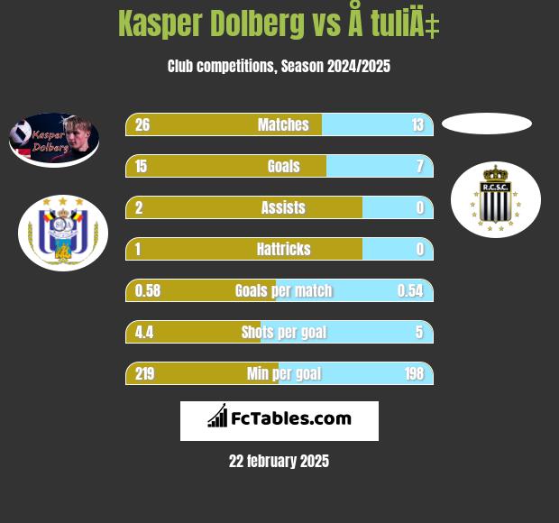 Kasper Dolberg vs Å tuliÄ‡ h2h player stats