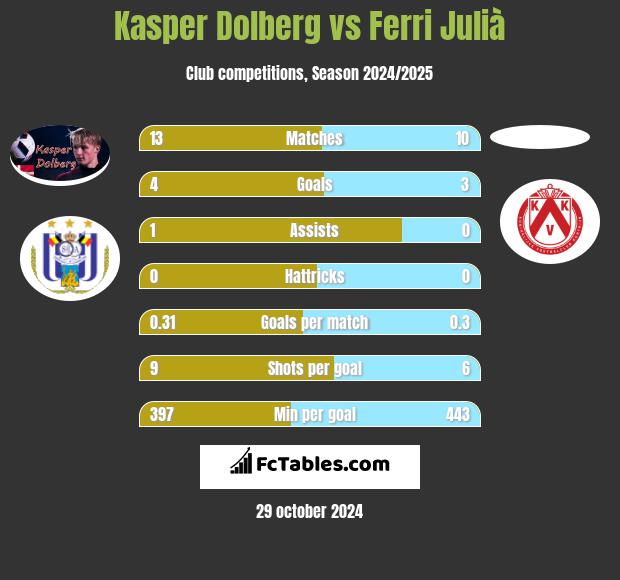 Kasper Dolberg vs Ferri Julià h2h player stats