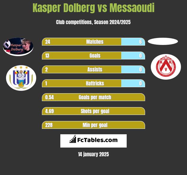 Kasper Dolberg vs Messaoudi h2h player stats