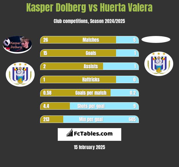 Kasper Dolberg vs Huerta Valera h2h player stats