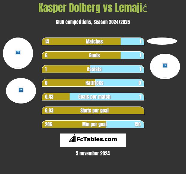 Kasper Dolberg vs Lemajić h2h player stats