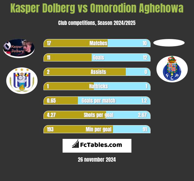 Kasper Dolberg vs Omorodion Aghehowa h2h player stats