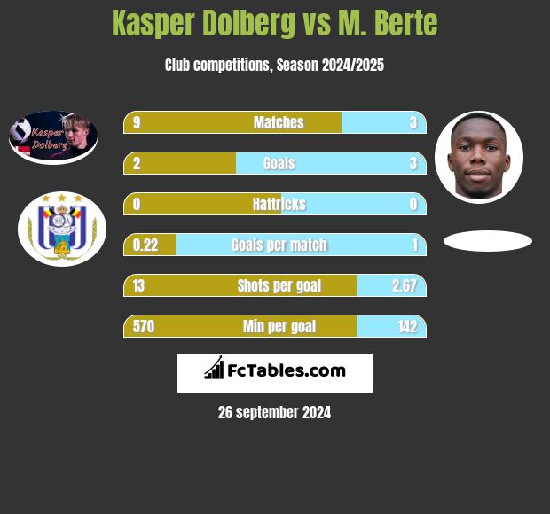 Kasper Dolberg vs M. Berte h2h player stats