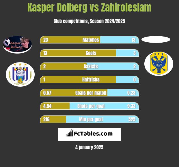 Kasper Dolberg vs Zahiroleslam h2h player stats