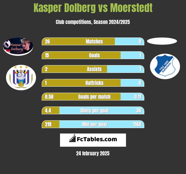 Kasper Dolberg vs Moerstedt h2h player stats