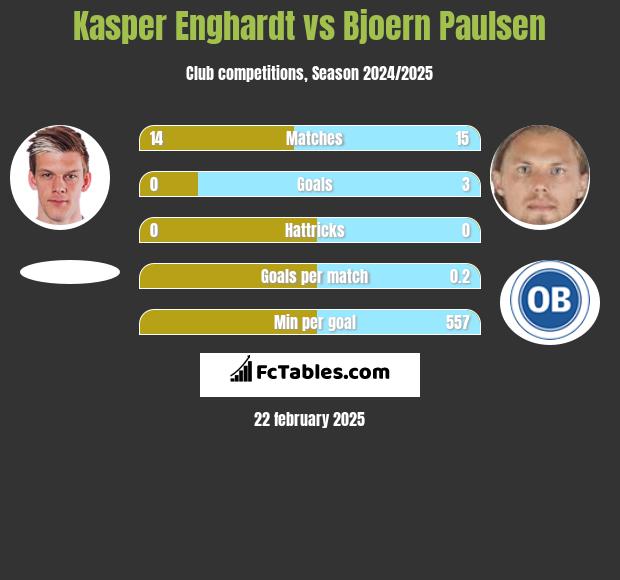 Kasper Enghardt vs Bjoern Paulsen h2h player stats