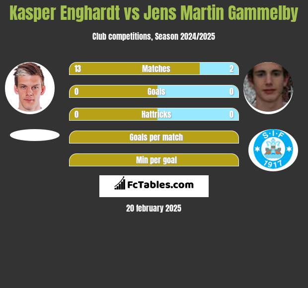 Kasper Enghardt vs Jens Martin Gammelby h2h player stats