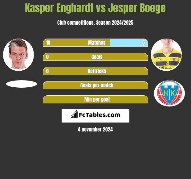 Kasper Enghardt vs Jesper Boege h2h player stats