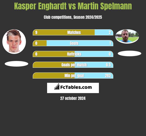 Kasper Enghardt vs Martin Spelmann h2h player stats