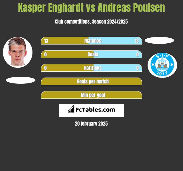 Kasper Enghardt vs Andreas Poulsen h2h player stats