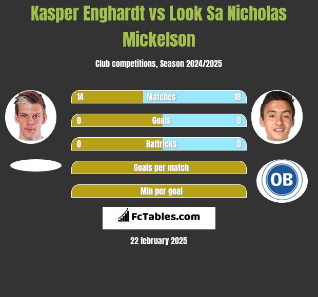 Kasper Enghardt vs Look Sa Nicholas Mickelson h2h player stats