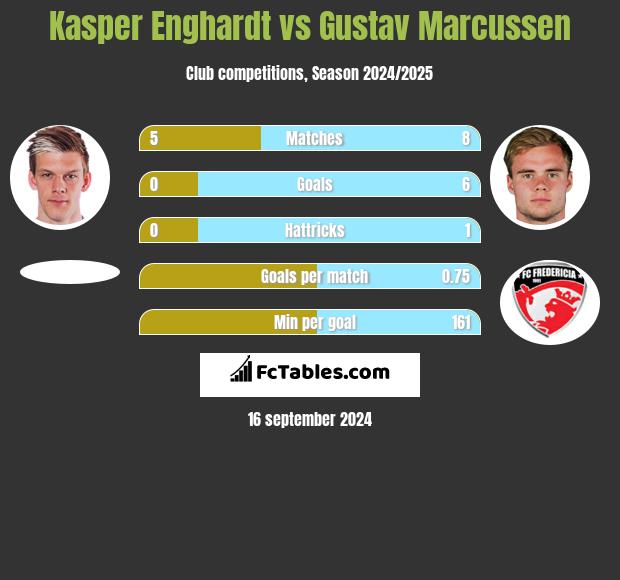 Kasper Enghardt vs Gustav Marcussen h2h player stats