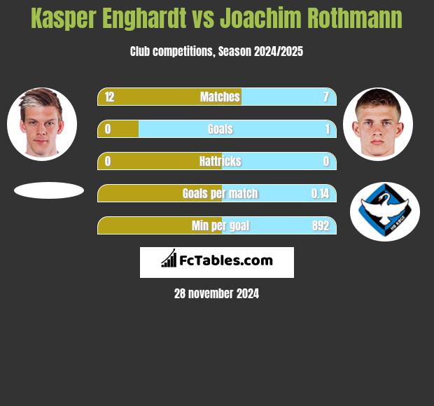 Kasper Enghardt vs Joachim Rothmann h2h player stats