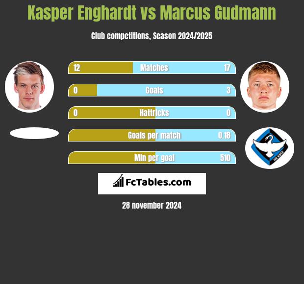 Kasper Enghardt vs Marcus Gudmann h2h player stats