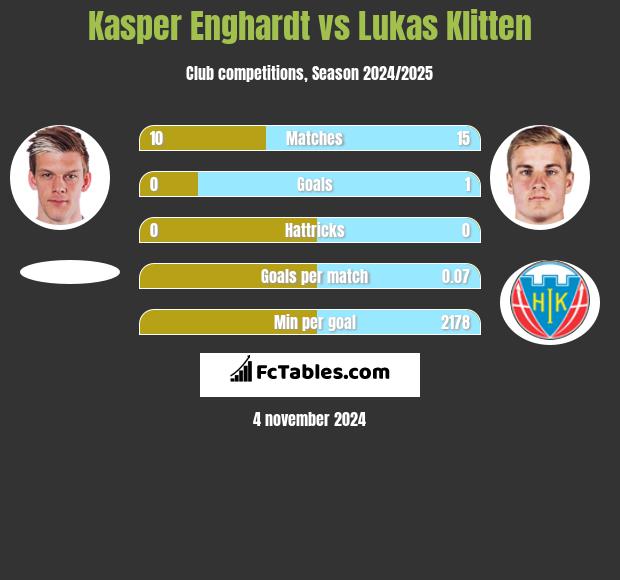 Kasper Enghardt vs Lukas Klitten h2h player stats