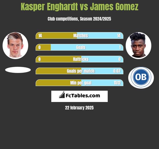 Kasper Enghardt vs James Gomez h2h player stats