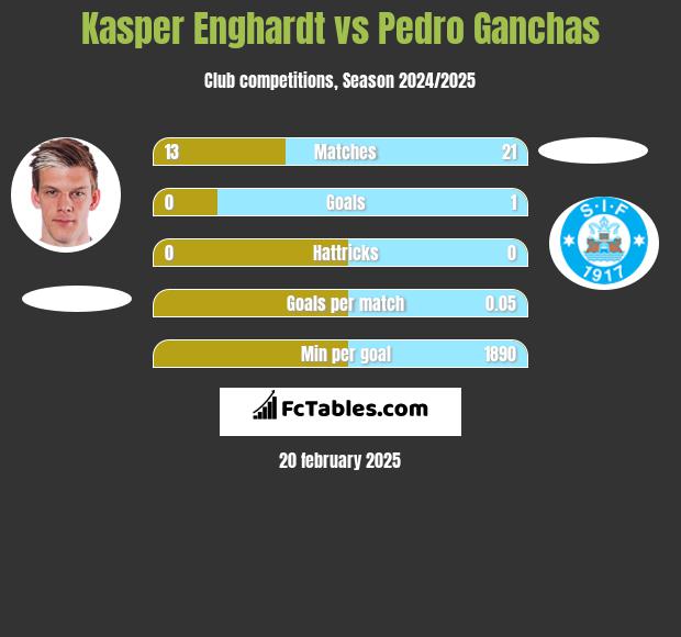 Kasper Enghardt vs Pedro Ganchas h2h player stats