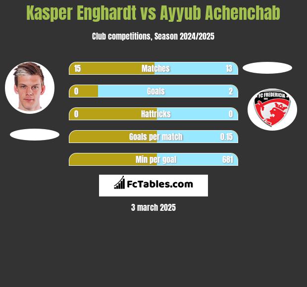 Kasper Enghardt vs Ayyub Achenchab h2h player stats