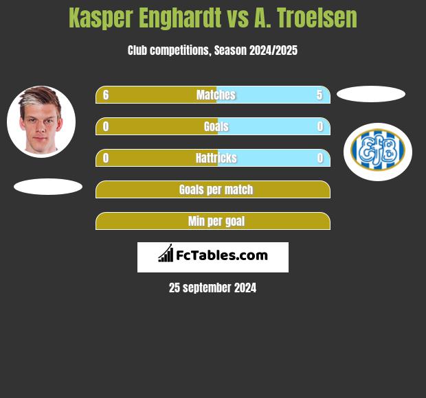 Kasper Enghardt vs A. Troelsen h2h player stats