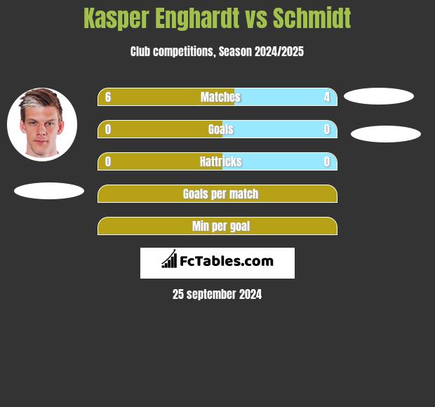 Kasper Enghardt vs Schmidt h2h player stats