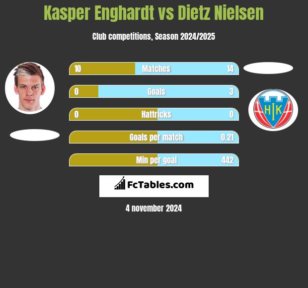 Kasper Enghardt vs Dietz Nielsen h2h player stats