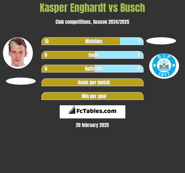 Kasper Enghardt vs Busch h2h player stats