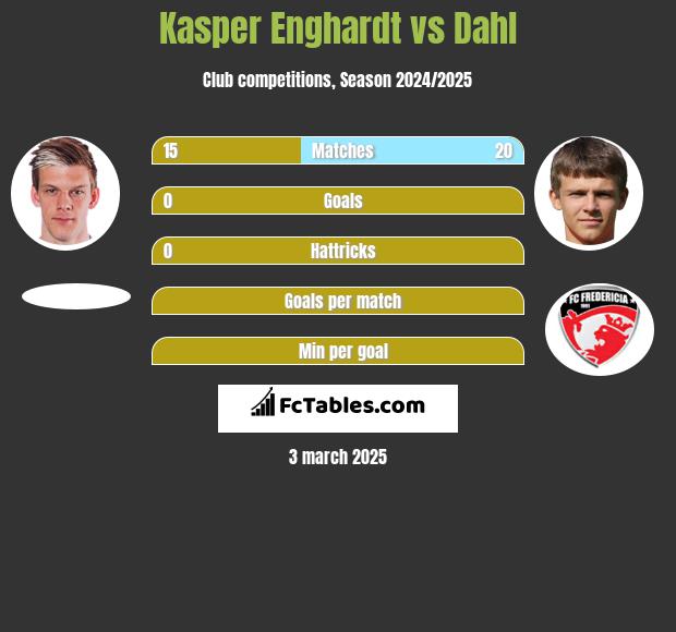 Kasper Enghardt vs Dahl h2h player stats