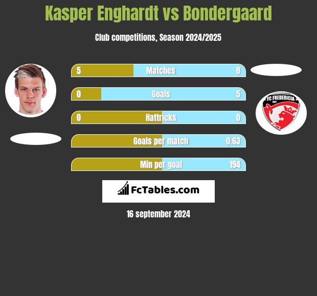 Kasper Enghardt vs Bondergaard h2h player stats