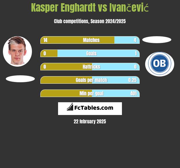 Kasper Enghardt vs Ivančević h2h player stats