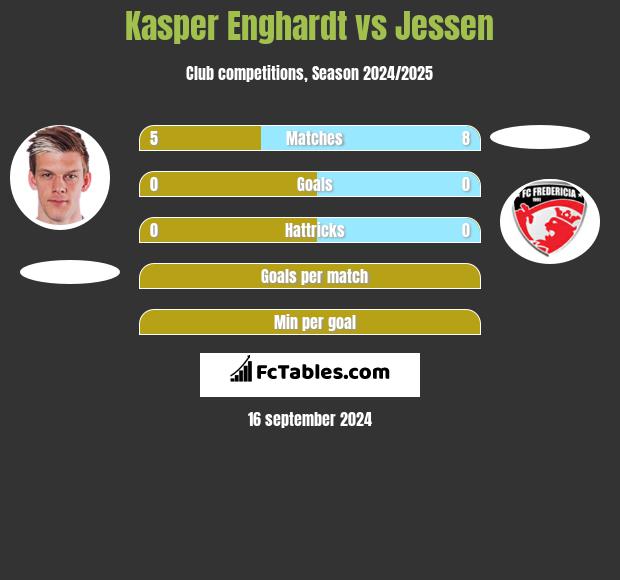 Kasper Enghardt vs Jessen h2h player stats